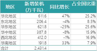 一波數(shù)據(jù)來襲——2018年上半年全國電力、風(fēng)電、光伏統(tǒng)計(jì)數(shù)據(jù)