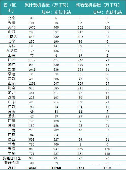 一波數(shù)據(jù)來襲——2018年上半年全國電力、風(fēng)電、光伏統(tǒng)計(jì)數(shù)據(jù)