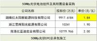 組件價格再創(chuàng)新低！三峽新能源50MW組件、EPC、監(jiān)理中標候選人公示