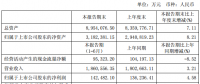 特變電工上半年?duì)I業(yè)收入186.1億，同比增長3.21%