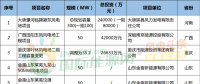 月盤(pán)點(diǎn) | 6個(gè)核準(zhǔn)、10個(gè)并網(wǎng)、76個(gè)中標(biāo)項(xiàng)目……8月風(fēng)電項(xiàng)目一覽！