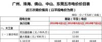 廣東一般工商業(yè)電價(jià)再降5.7分，大工業(yè)電價(jià)將有市場(chǎng)調(diào)節(jié)？