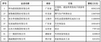 2018中國民營企業(yè)500強榜單出爐 22家光伏企業(yè)榜上有名！