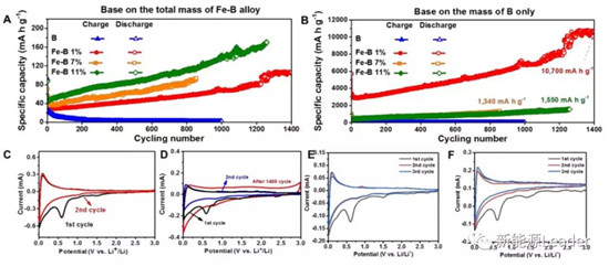 上海硅酸鹽研究所：Fe／B復(fù)合負(fù)極最高容量可達(dá)10700mAh/g！！！