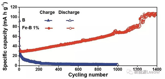 上海硅酸鹽研究所：Fe／B復(fù)合負(fù)極最高容量可達(dá)10700mAh/g?。?！