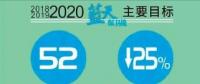  天津火電、鋼鐵等25個(gè)重點(diǎn)行業(yè)將全部達(dá)到特別排放限值 今后三年污染防治攻堅(jiān)戰(zhàn)這么打