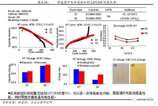 鋰電池高鎳電解液我們?cè)撽P(guān)注什么？