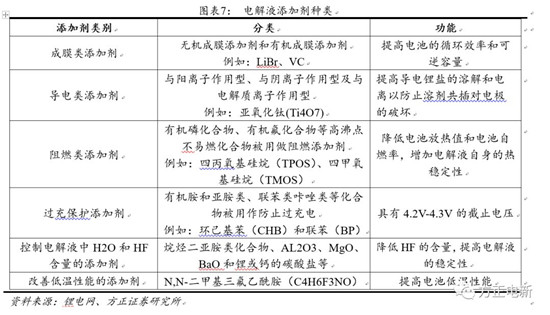 鋰電池高鎳電解液我們?cè)撽P(guān)注什么？