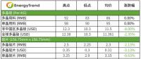 硅片、電池片與組件價格全線下跌