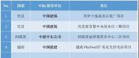 最新中標(biāo)｜中國電建、中國能建等海外十大熱門項目