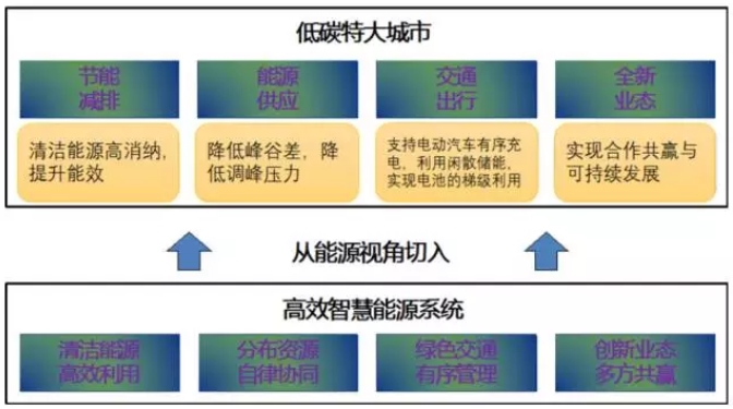 大量分布式電源接入后，儲(chǔ)能成為能源互聯(lián)網(wǎng)下的電能質(zhì)量新需求