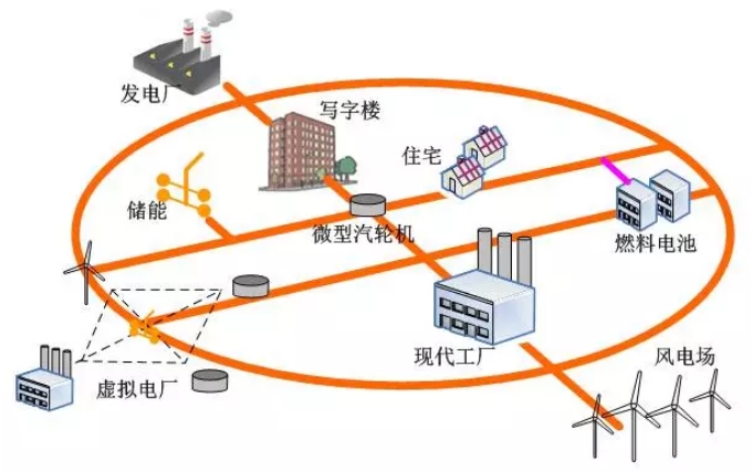 大量分布式電源接入后，儲(chǔ)能成為能源互聯(lián)網(wǎng)下的電能質(zhì)量新需求