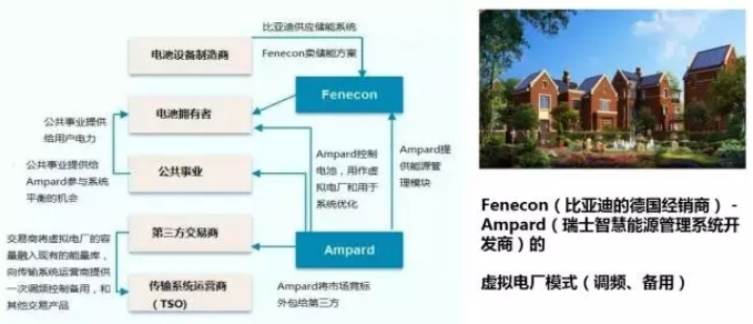 大量分布式電源接入后，儲(chǔ)能成為能源互聯(lián)網(wǎng)下的電能質(zhì)量新需求