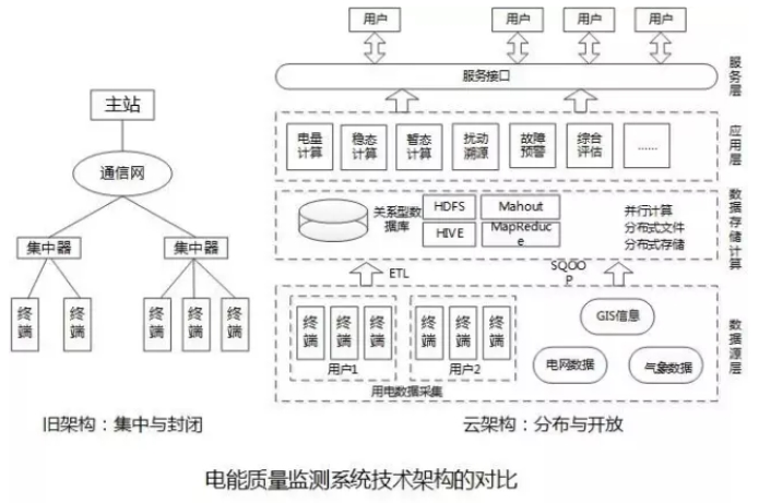 大量分布式電源接入后，儲(chǔ)能成為能源互聯(lián)網(wǎng)下的電能質(zhì)量新需求