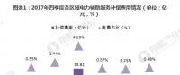 圖文｜2018年中國(guó)電力輔助服務(wù)市場(chǎng)分析 西北、東北和南方區(qū)域?yàn)檠a(bǔ)償費(fèi)用最高的三個(gè)區(qū)域