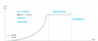發(fā)電量提升5%！是什么讓服役10年的老牌風場煥發(fā)活力？