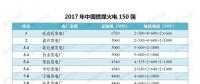最新｜中國(guó)燃煤火電150強(qiáng)、燃機(jī)10強(qiáng)、水電25強(qiáng)、核電10強(qiáng)一覽