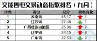 【售電指數(shù)】一直獨秀的云南，你擋住后面的省份啦！——交易動態(tài)指數(shù)發(fā)布