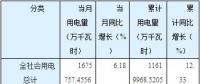 猛增后逆轉(zhuǎn)！湖南5至8月工業(yè)用電量同比分別增長(zhǎng)30.46%、21.25%、9.79%、-2.01%