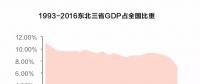 經(jīng)濟失速 國企困局 東北國企怎么辦？