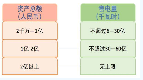 什么是售電？