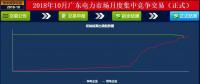 -37厘/千瓦時！廣東10月集中競價：價差再收窄成交量基本持平