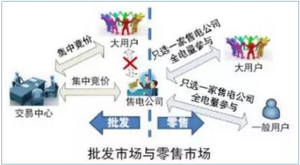 售電公司如何開展業(yè)務(wù)？