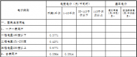 青海第四次降電價(jià)：一般工商業(yè)目錄電價(jià)、輸配電價(jià)同步降低 1.92分/千瓦時(shí)