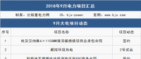 9月 111個(gè)項(xiàng)目 6件大事全解析：這些大型電廠開工/投產(chǎn)、降電價(jià)實(shí)觸發(fā)電端、特高壓引爭議...
