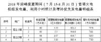山西：2018年迎峰度夏期間省調(diào)火電機(jī)組發(fā)電量、利用小時統(tǒng)計及增補(bǔ)優(yōu)先發(fā)電量明細(xì)