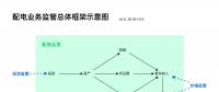 配電業(yè)務(wù)需要監(jiān)管的原因、我國(guó)的配電業(yè)務(wù)及其監(jiān)管
