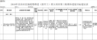 廣西2018年第三批增補(bǔ)自治區(qū)層面統(tǒng)籌推進(jìn)重大項(xiàng)目報(bào)送通知：涉及火電、水電、核電等