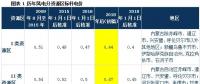 深度解讀 | 發(fā)改委風(fēng)電調(diào)價：2017年對行業(yè)影響有多大？