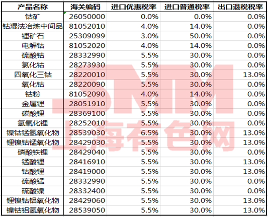 出口退稅政策確定完善！對(duì)鎳鈷鋰等儲(chǔ)能材料有何影響？