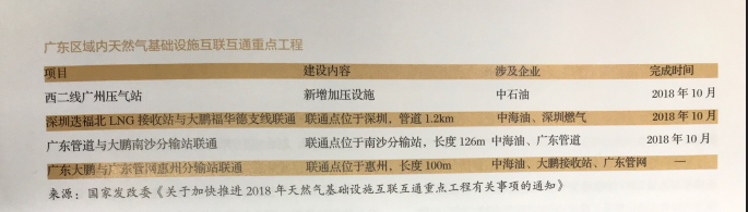 利益、矛盾、希望：激蕩變革中的廣東天然氣市場