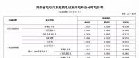 注意！三亞電價(jià)調(diào)整 居民生活用電按照這張表執(zhí)行！