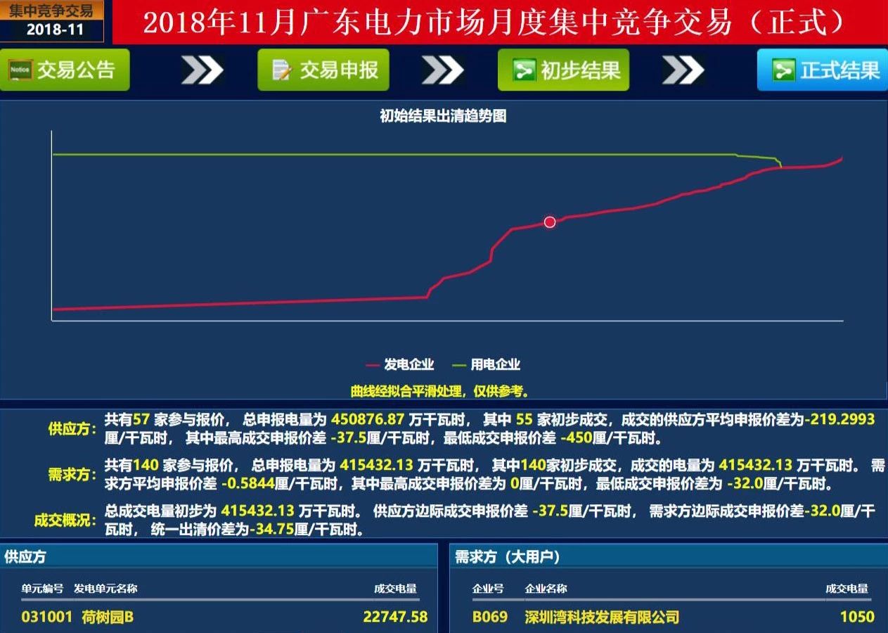 歷史三年新低！廣東11月月競價差僅為-34.75厘/千瓦時