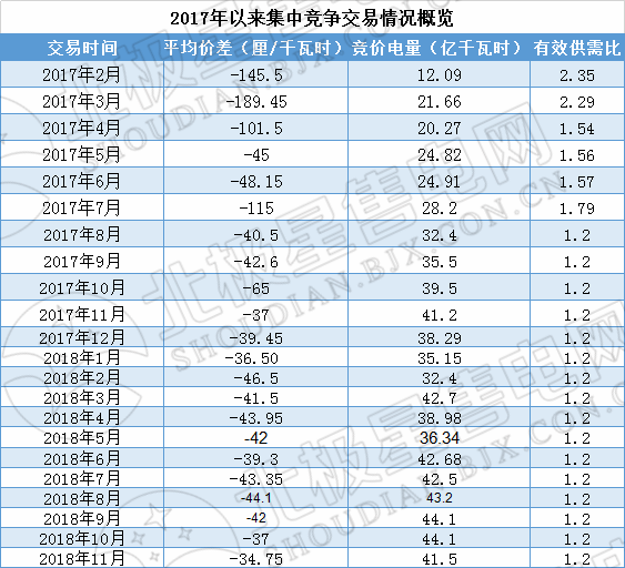 歷史三年新低！廣東11月月競價差僅為-34.75厘/千瓦時