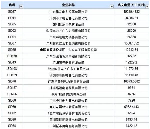 歷史三年新低！廣東11月月競價差僅為-34.75厘/千瓦時