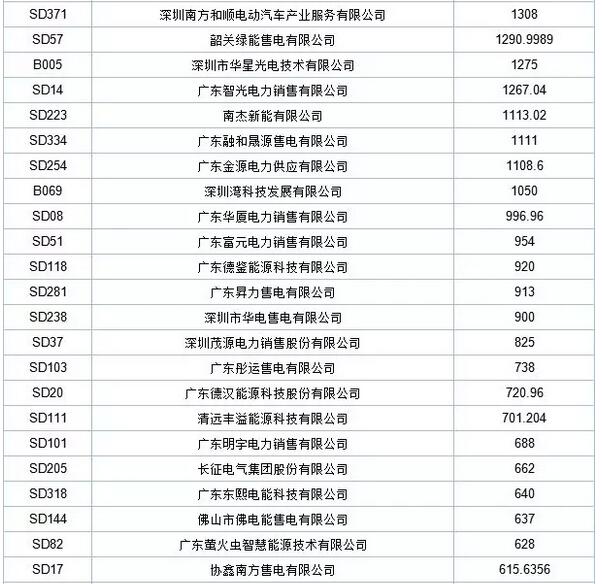 歷史三年新低！廣東11月月競價差僅為-34.75厘/千瓦時