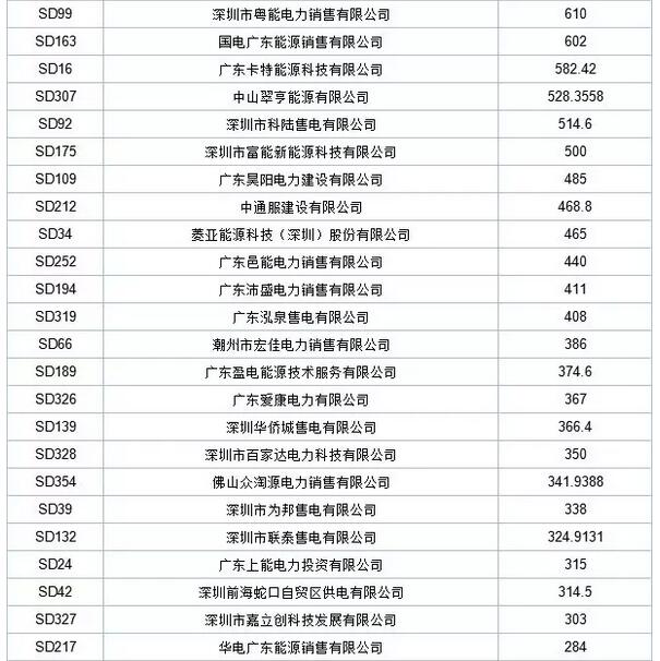 歷史三年新低！廣東11月月競價差僅為-34.75厘/千瓦時