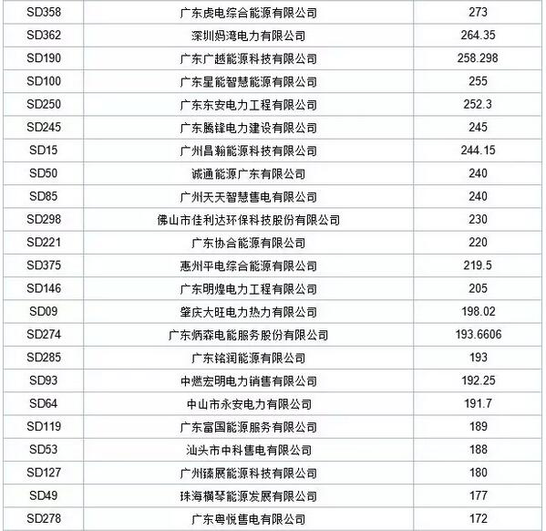 歷史三年新低！廣東11月月競價差僅為-34.75厘/千瓦時