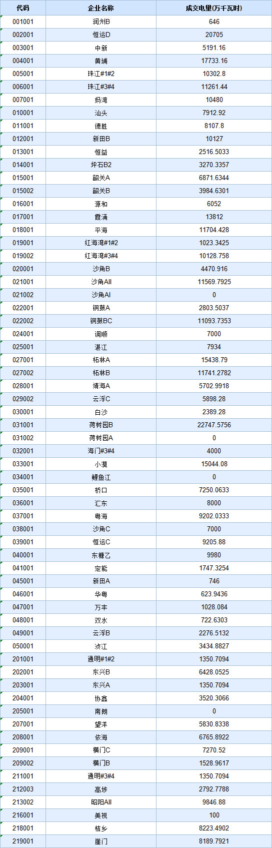 歷史三年新低！廣東11月月競價差僅為-34.75厘/千瓦時