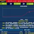 歷史三年新低！廣東11月月競(jìng)價(jià)差僅為-34.75厘/千瓦時(shí)