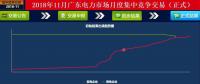 歷史三年新低！廣東11月月競(jìng)價(jià)差僅為-34.75厘/千瓦時(shí)