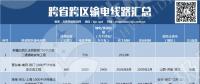 盤(pán)點(diǎn)｜我國(guó)的跨省跨區(qū)輸電線路有多少？