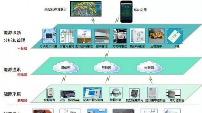 智慧能源管控系統(tǒng)  通常校內(nèi)財(cái)務(wù)、物業(yè)、后勤等部門(mén)的信息系統(tǒng)并不打通，而在能源監(jiān)控系統(tǒng)中，各個(gè)分系統(tǒng)的底層數(shù)據(jù)是一體化的，這成為“智慧校園”節(jié)能減排的信息化基礎(chǔ)架構(gòu)。
