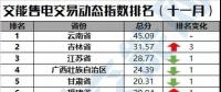 【售電指數(shù)】最新交易指數(shù)出爐，全國動態(tài)一首掌握
