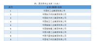 最新中央企業(yè)名單(2018)，目前中央企業(yè)有128戶(hù)