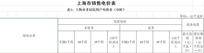 上海第四次降電價:“一般工商業(yè)及其他用電”兩部制電價平均下調7.8分錢/千瓦時